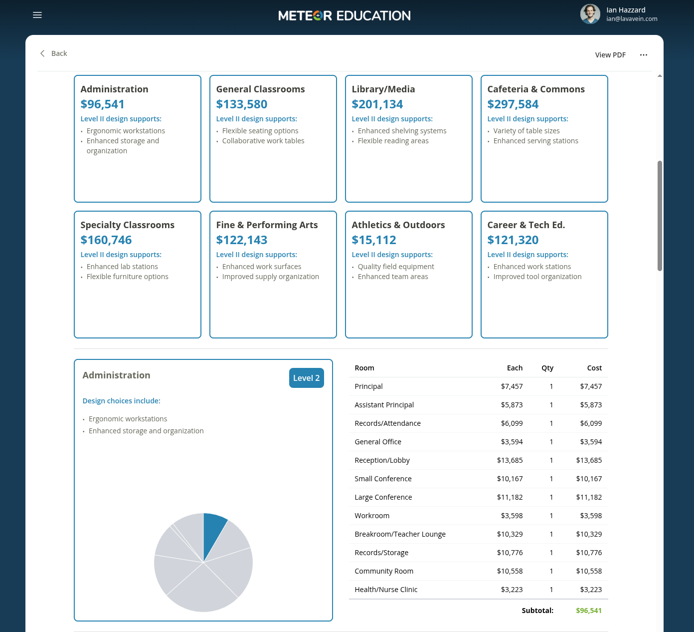 Scope budget breakdown by school area with room-by-room costs