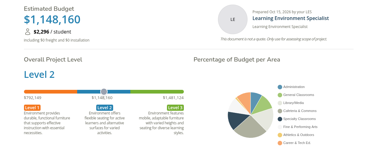 Scope budget report with project level and spending-by-area charts