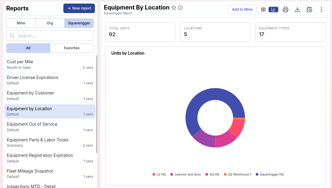 Squarerigger equipment by location report with summary metrics and chart
